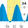 Plum Island tide chart for Friday, February 24, 2023
