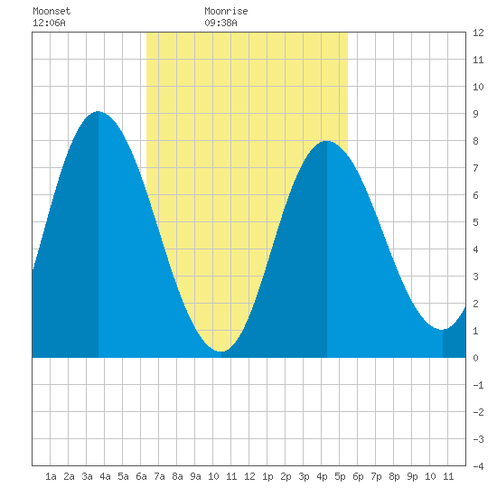 Plum Island tide chart for Sunday, February 26, 2023