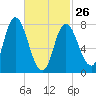 Plum Island tide chart for Sunday, February 26, 2023