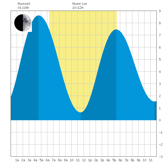 Plum Island tide chart for Monday, February 27, 2023