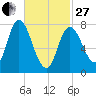 Plum Island tide chart for Monday, February 27, 2023