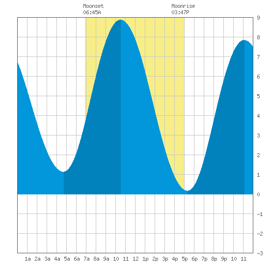 Plum Island tide chart for Saturday, February 4, 2023