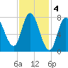 Plum Island tide chart for Saturday, February 4, 2023