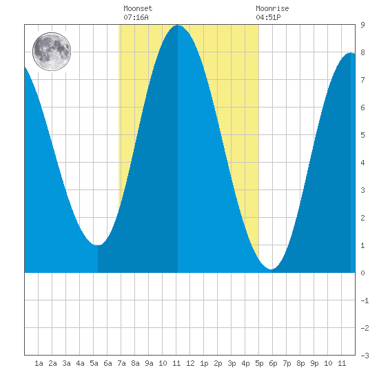 Plum Island tide chart for Sunday, February 5, 2023