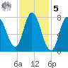 Plum Island tide chart for Sunday, February 5, 2023