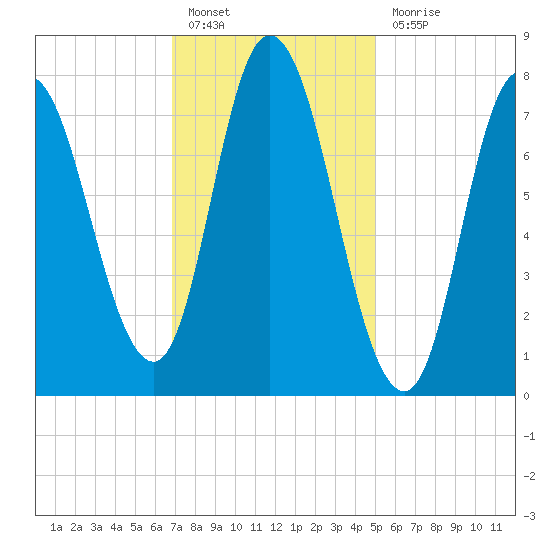 Plum Island tide chart for Monday, February 6, 2023