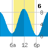 Plum Island tide chart for Monday, February 6, 2023