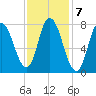 Plum Island tide chart for Tuesday, February 7, 2023