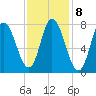 Plum Island tide chart for Wednesday, February 8, 2023