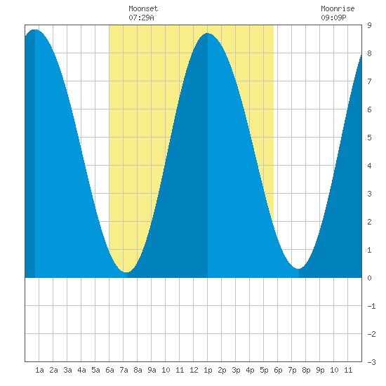 Plum Island tide chart for Friday, March 10, 2023