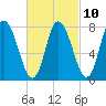 Plum Island tide chart for Friday, March 10, 2023