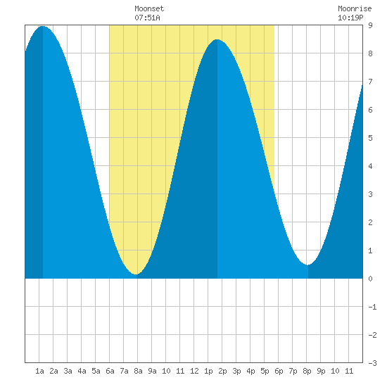 Plum Island tide chart for Saturday, March 11, 2023