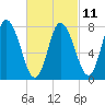 Plum Island tide chart for Saturday, March 11, 2023