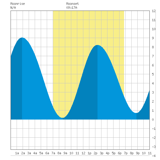Plum Island tide chart for Sunday, March 12, 2023