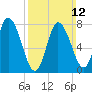 Plum Island tide chart for Sunday, March 12, 2023