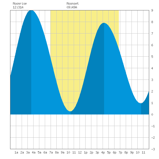 Plum Island tide chart for Monday, March 13, 2023