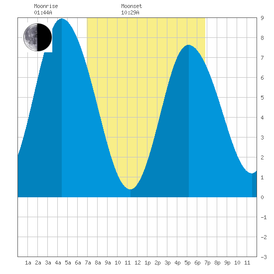 Plum Island tide chart for Tuesday, March 14, 2023