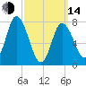 Plum Island tide chart for Tuesday, March 14, 2023