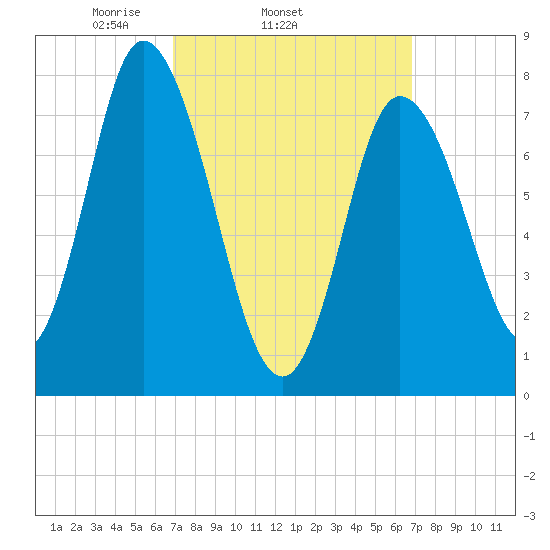 Plum Island tide chart for Wednesday, March 15, 2023