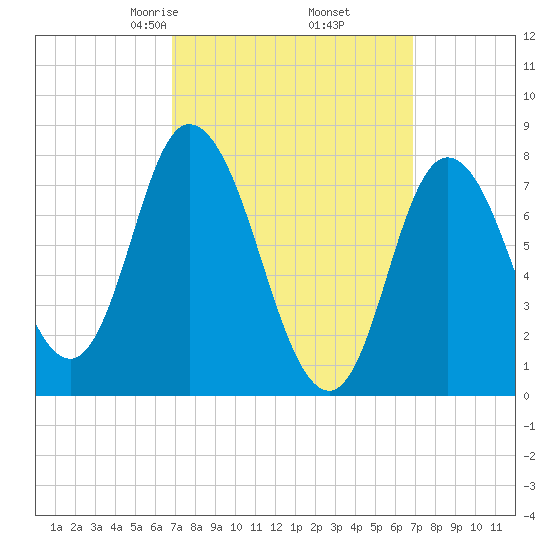 Plum Island tide chart for Friday, March 17, 2023