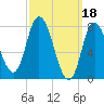 Plum Island tide chart for Saturday, March 18, 2023