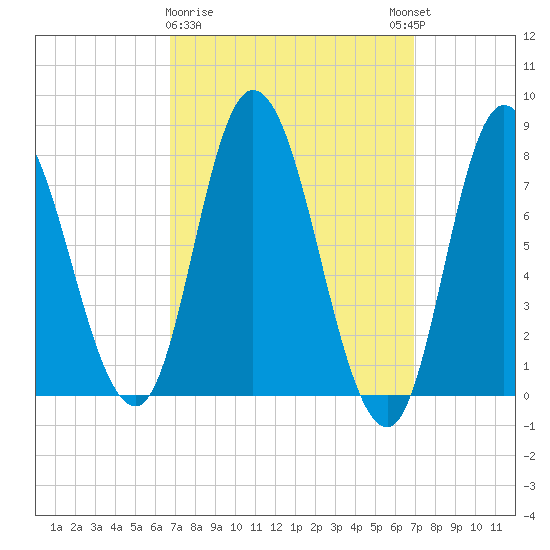 Plum Island tide chart for Monday, March 20, 2023