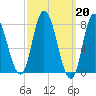 Plum Island tide chart for Monday, March 20, 2023