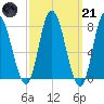 Plum Island tide chart for Tuesday, March 21, 2023