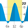 Plum Island tide chart for Wednesday, March 22, 2023