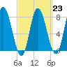 Plum Island tide chart for Thursday, March 23, 2023