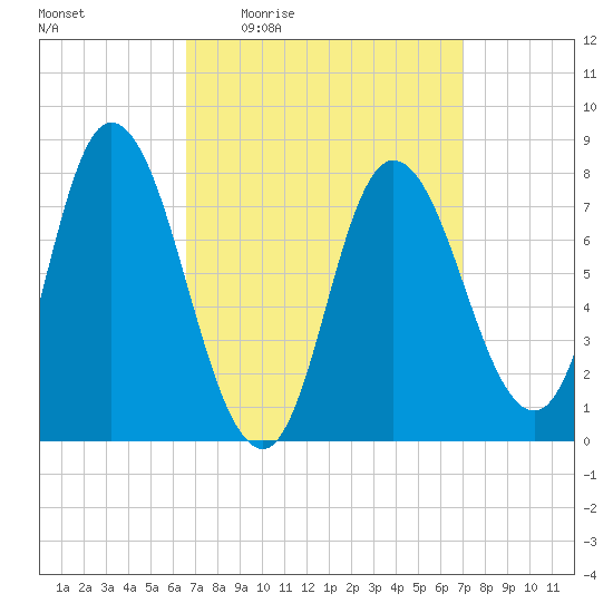 Plum Island tide chart for Sunday, March 26, 2023