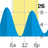 Plum Island tide chart for Sunday, March 26, 2023