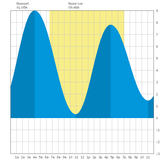 Plum Island tide chart for Monday, March 27, 2023