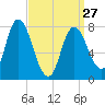Plum Island tide chart for Monday, March 27, 2023