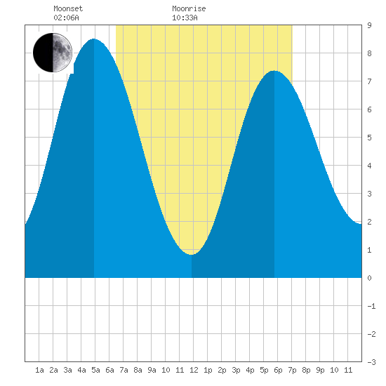 Plum Island tide chart for Tuesday, March 28, 2023