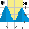Plum Island tide chart for Tuesday, March 28, 2023