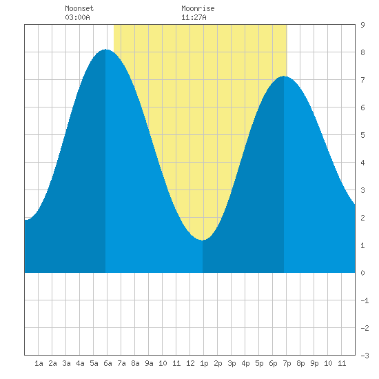 Plum Island tide chart for Wednesday, March 29, 2023