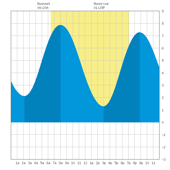 Plum Island tide chart for Friday, March 31, 2023