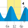 Plum Island tide chart for Saturday, March 4, 2023