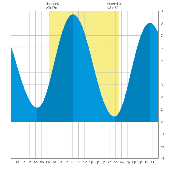 Plum Island tide chart for Sunday, March 5, 2023