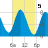 Plum Island tide chart for Sunday, March 5, 2023