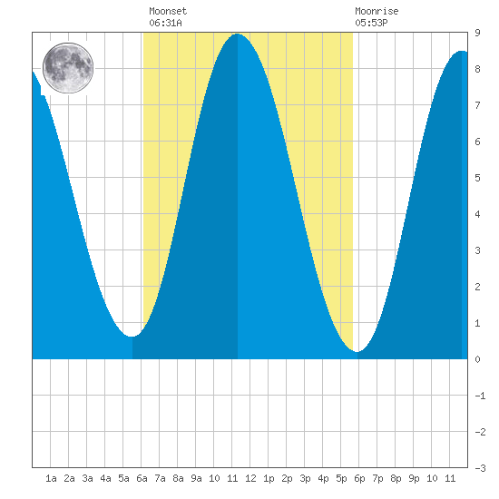 Plum Island tide chart for Tuesday, March 7, 2023