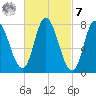Plum Island tide chart for Tuesday, March 7, 2023