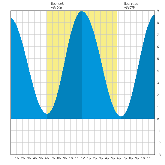 Plum Island tide chart for Wednesday, March 8, 2023