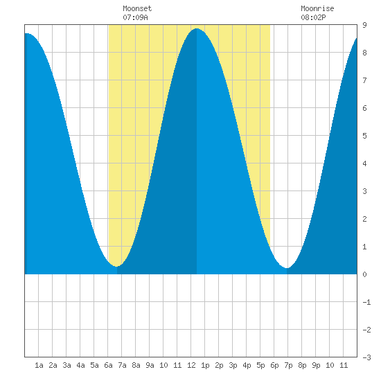 Plum Island tide chart for Thursday, March 9, 2023
