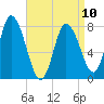 Plum Island tide chart for Monday, April 10, 2023