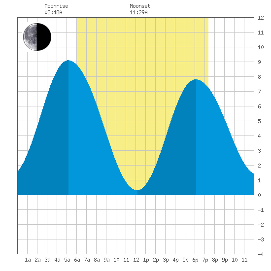 Plum Island tide chart for Thursday, April 13, 2023