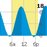 Plum Island tide chart for Tuesday, April 18, 2023