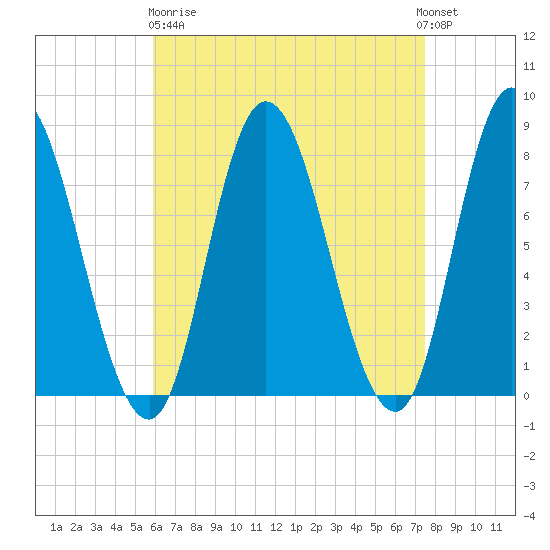 Plum Island tide chart for Wednesday, April 19, 2023