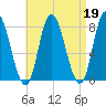 Plum Island tide chart for Wednesday, April 19, 2023